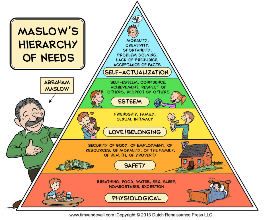 piramide di Maslow Motivazione